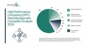 HPC Data Management Market Size and Share