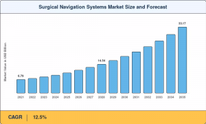 Surgical Navigation Systems Market Size