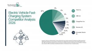 Electric Vehicle Fast-Charging System Competitor Analysis 2026
