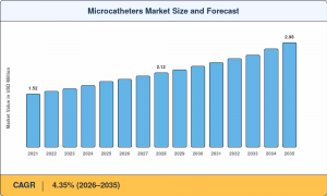 Microcatheters Market Size