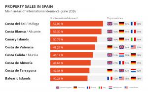 Top Locations in Spain for Foreign Buyers