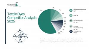 Textile Dyes Competitor Analysis 2026