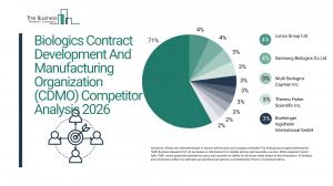 Biologics Contract Development And Manufacturing Organization (CDMO) Competitor Analysis 2026