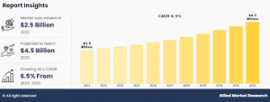 Copper Chemicals Market Rising Demand