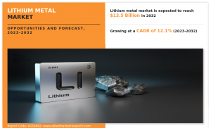 Lithium Metal Markets CAGR