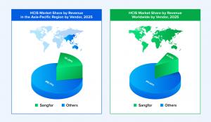 Enterprise HCI Market Share by Revenue - APAC and World Graph - Server Virtualization - Sangfor Technologies