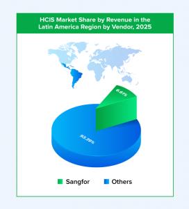 Enterprise HCI Market Share by Revenue - Latin America - Server Virtualization - Sangfor Technologies