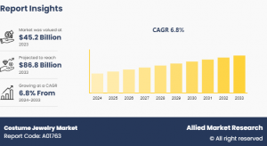 Costume Jewelry industry Share (2024-2033)