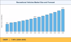 Recreational Vehicles Market Summary