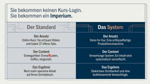 Vergleichsgrafik mit der Überschrift „Sie bekommen keinen Kurs-Login. Sie bekommen ein Imperium.“ Links wird der Standard dargestellt: Onlinekurs, Videos ansehen, viele offene Tabs, einmaliger Content und mehr operative Arbeit. Rechts zeigt die Grafik das