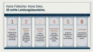 Infografik mit der Überschrift „Keine Füllwörter. Keine Deko. 50 echte Leistungsbausteine.“ Die Grafik zeigt sechs Säulen des Lazy Boss Imperiums: Strategie mit Positionierung, Zielgruppe, Nutzerarchitektur und Verkaufsdramaturgie; Webinar-Engine mit drei