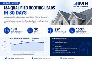 Image showing the 184 roofing leads results from case study