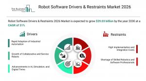 Robot Software Drivers & Restraints Market 2026