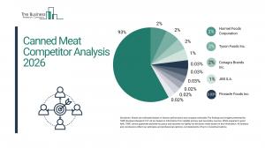 Canned Meat Market Size and Share