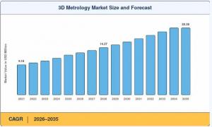 3D metrology market Size