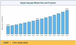 Digital Signage Market Size