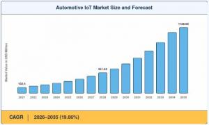 automotive IoT market size