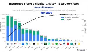 May 2026 - AI Search Visibility Rankings for Australian General Insurance Brands