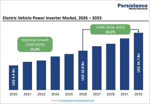 Electric Vehicle Power Inverter Market