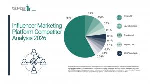 Influencer Marketing Platform Market Size and Share