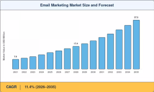 Email Market Size
