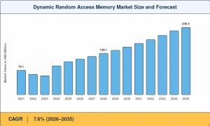  Dynamic Random Access Memory Market Size