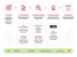 How TALQ supports cities in their procument process for street lighting