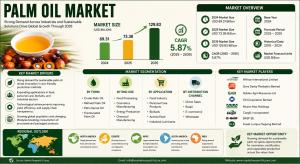 Palm Oil Market