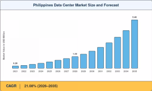 Philippines Data Center Market Size