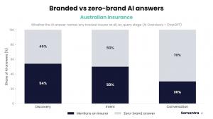 70% of long tail queries on AI Search for insurance return no brand name