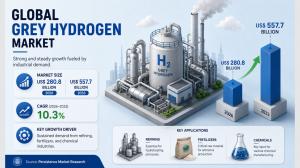 Grey Hydrogen Market