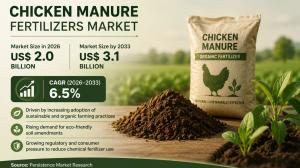 Chicken Manure Fertilizers Market