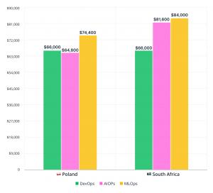 DevOps Talent & Salary Report