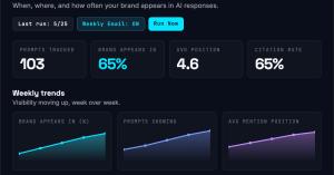 Rankxa dashboard report showing 103 tracked prompts with 65% AI visibility