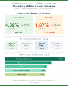 OpenSponsorship athlete parent research graphic showing female athletes get a 41% engagement lift on kid content versus a 23% penalty for male athletes, with seasonal data showing October beats Mother's Day and December beats Father's Day by 24%, and a sp