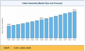 Cable Assembly market size