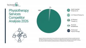 Physiotherapy Services Market Report 2026