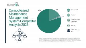 Computerized Maintenance Management System Market Report 2026