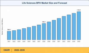 Life Sciences BPO Market Size