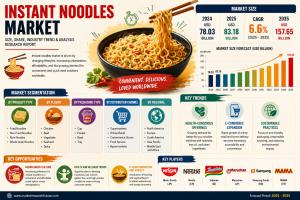 Instant Noodles Market