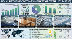 Polyurethane Coatings Market