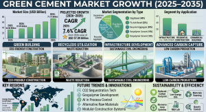 Green Cement Market
