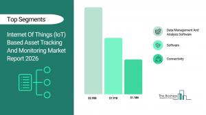 IoT Based Asset Tracking And Monitoring Market Overview