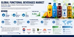 Functional Beverages Market