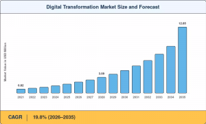 Digital Transformation Market Size