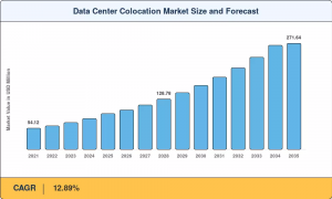 Data Center Colocation Market Size