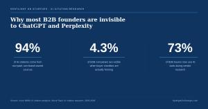 Infographic displaying three statistics on AI citation visibility for B2B founders: 94 percent of AI citations from non-paid sources, 4.3 percent of B2B companies visible in early buyer research, and 73 percent of B2B buyers using AI tools, published by S