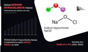 Sodium Hypochlorite Market Growing Demand