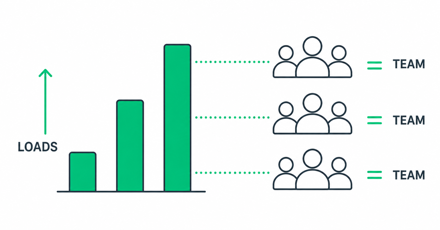 Bar chart showing increasing load volume with consistent team size icon demonstrating ClearLane dedicated teams scaling with freight company growth