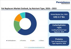 fat replacers market